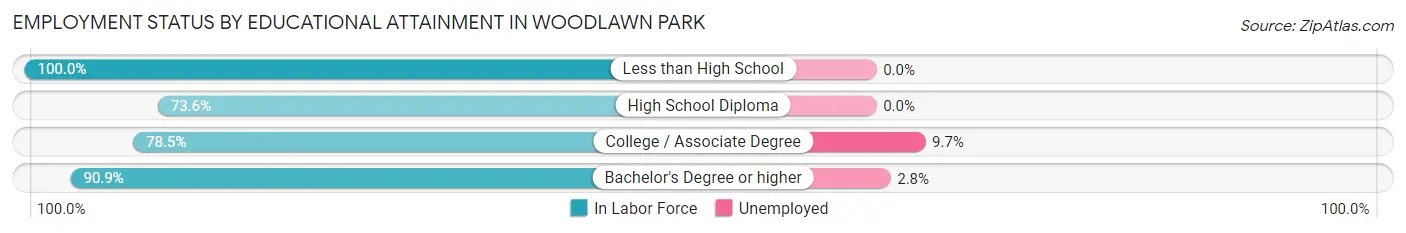 Employment Status by Educational Attainment in Woodlawn Park