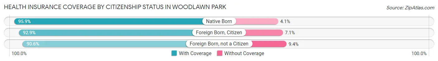 Health Insurance Coverage by Citizenship Status in Woodlawn Park