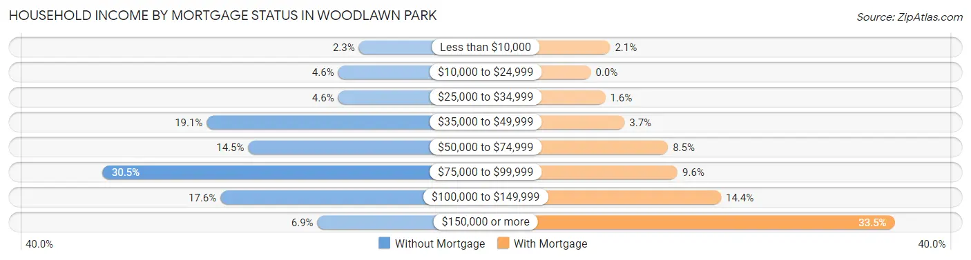 Household Income by Mortgage Status in Woodlawn Park