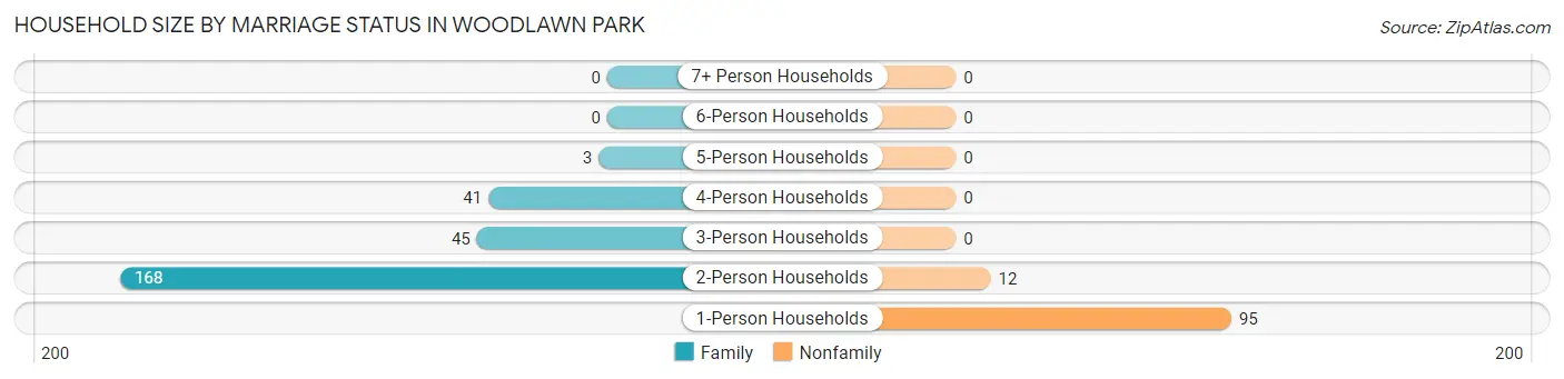Household Size by Marriage Status in Woodlawn Park