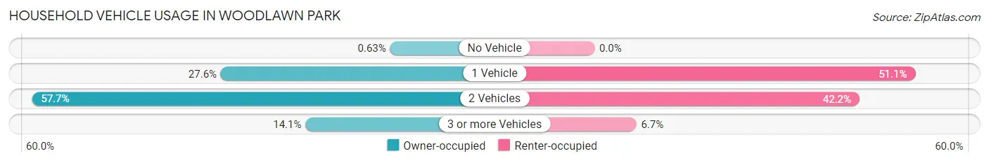 Household Vehicle Usage in Woodlawn Park