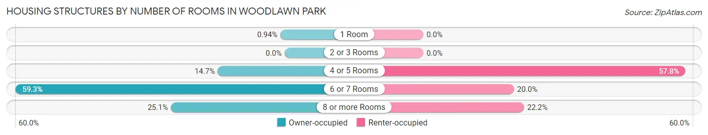 Housing Structures by Number of Rooms in Woodlawn Park