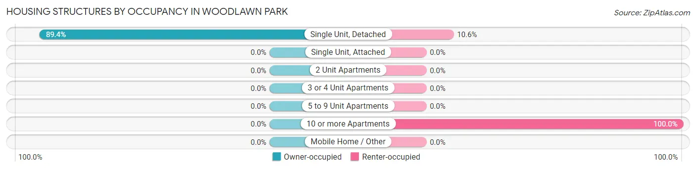 Housing Structures by Occupancy in Woodlawn Park