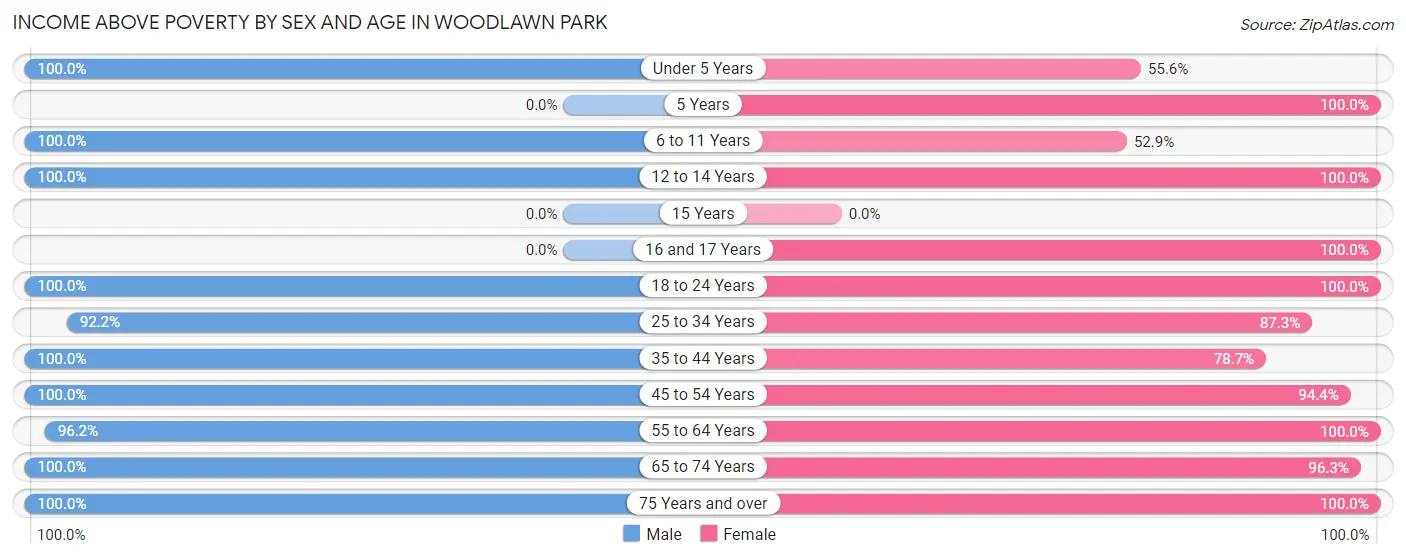 Income Above Poverty by Sex and Age in Woodlawn Park