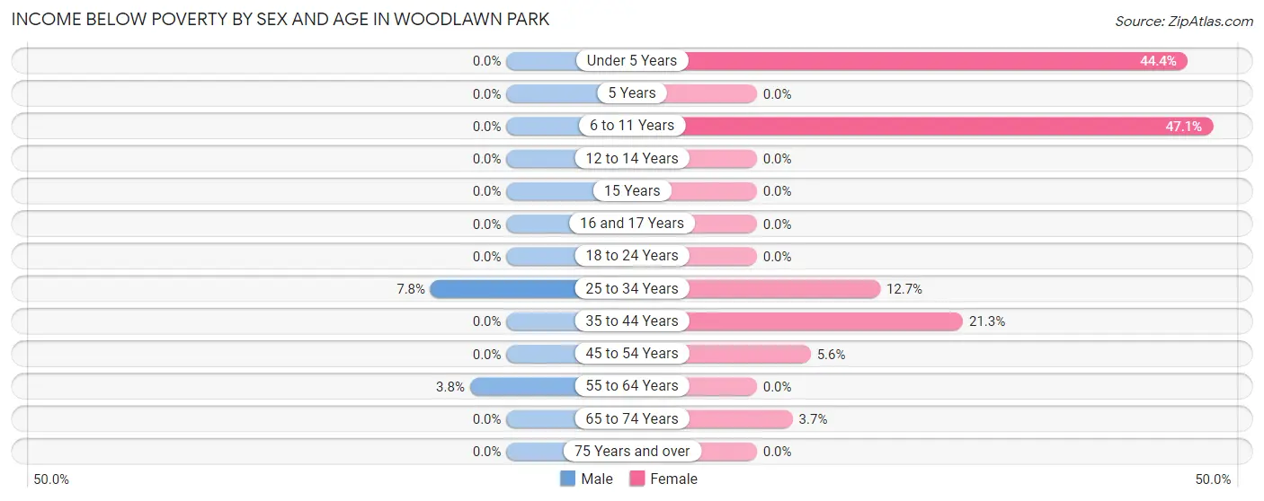 Income Below Poverty by Sex and Age in Woodlawn Park
