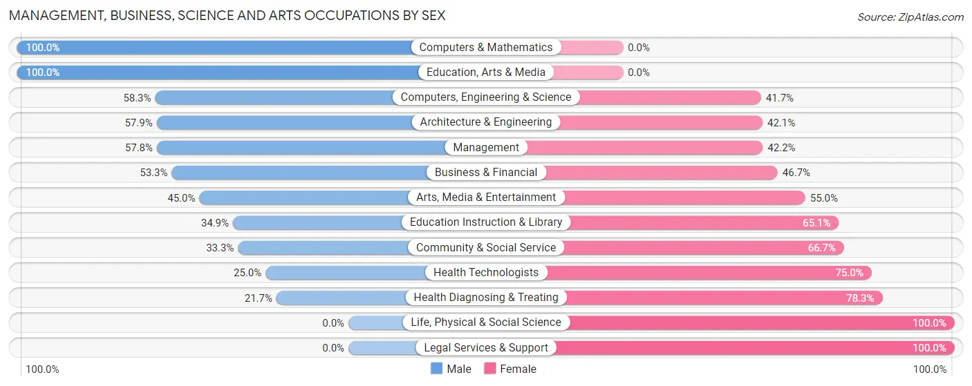 Management, Business, Science and Arts Occupations by Sex in Woodlawn Park