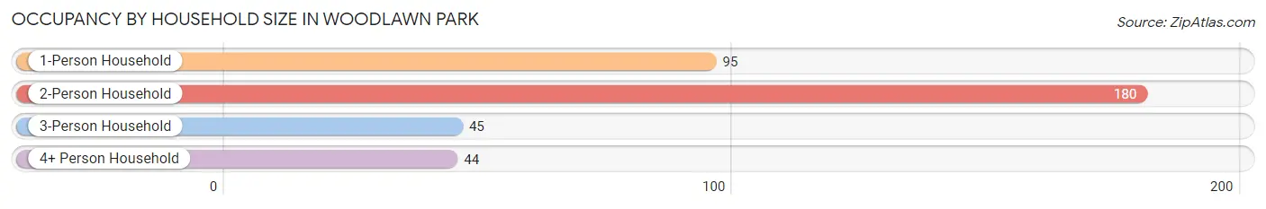 Occupancy by Household Size in Woodlawn Park