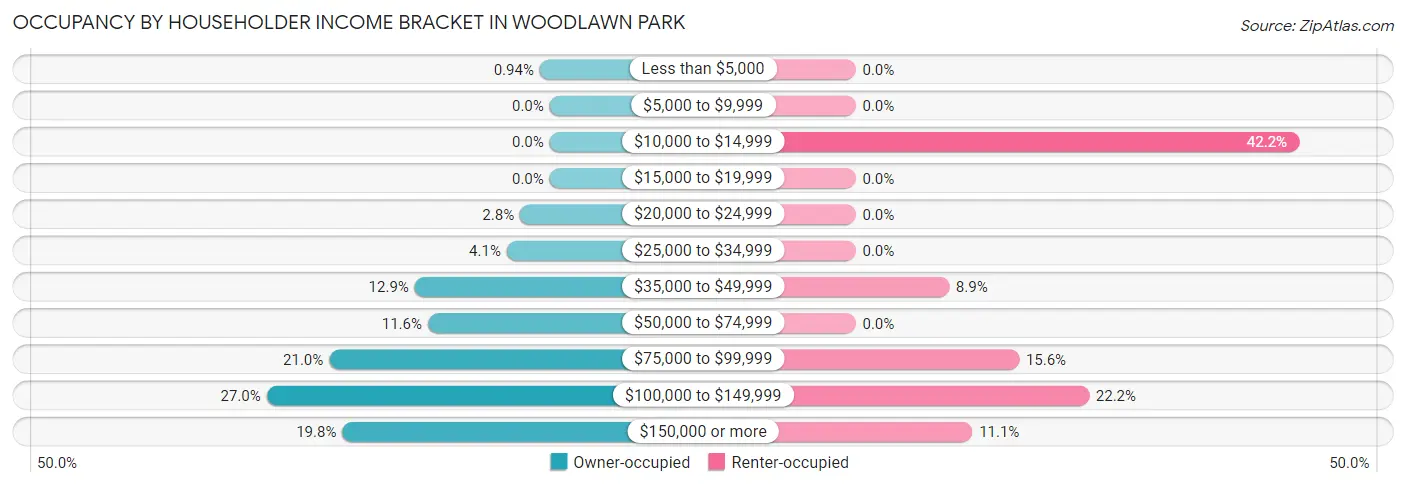 Occupancy by Householder Income Bracket in Woodlawn Park