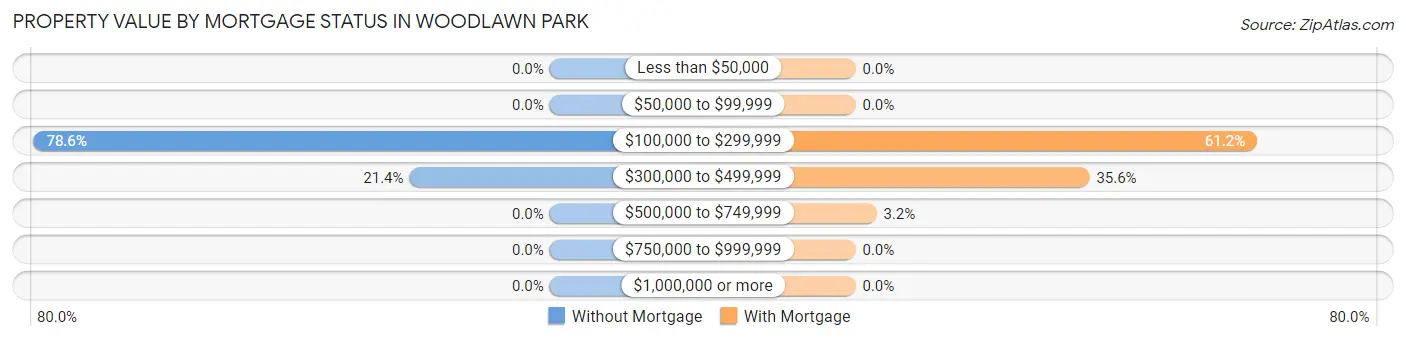 Property Value by Mortgage Status in Woodlawn Park