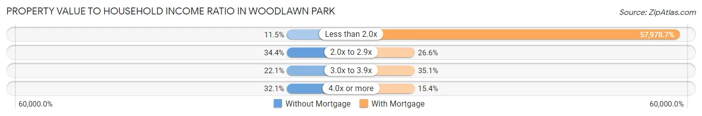 Property Value to Household Income Ratio in Woodlawn Park