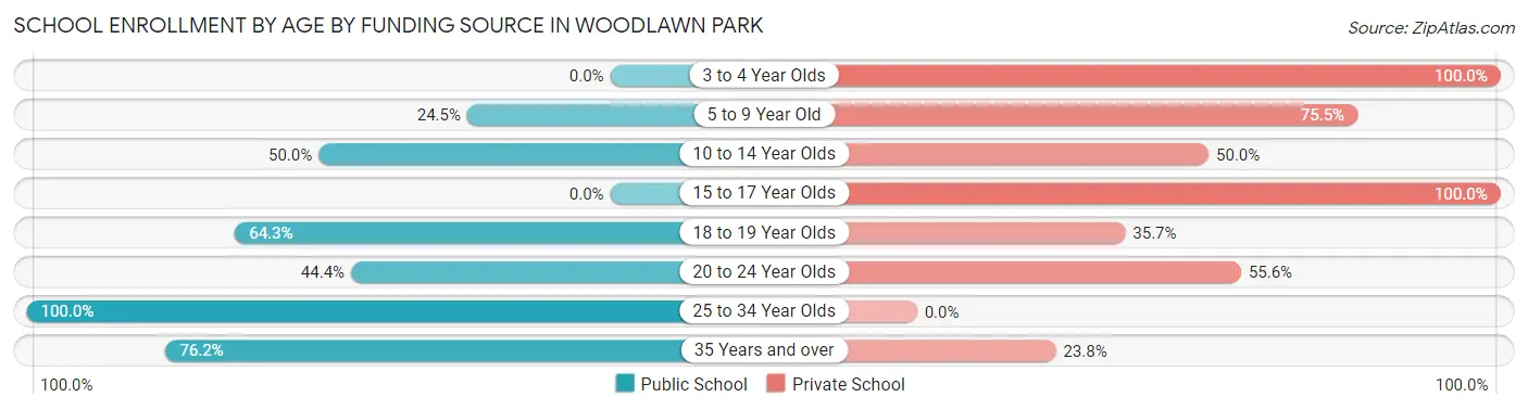 School Enrollment by Age by Funding Source in Woodlawn Park