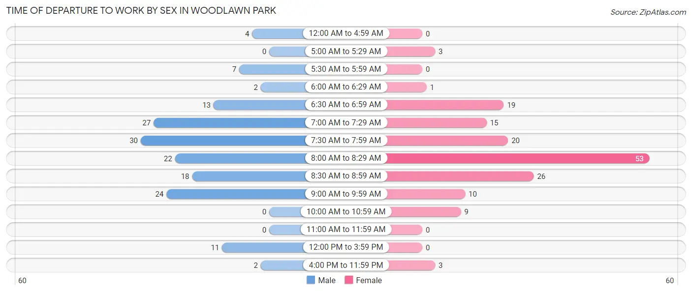 Time of Departure to Work by Sex in Woodlawn Park