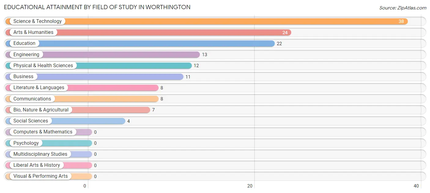 Educational Attainment by Field of Study in Worthington