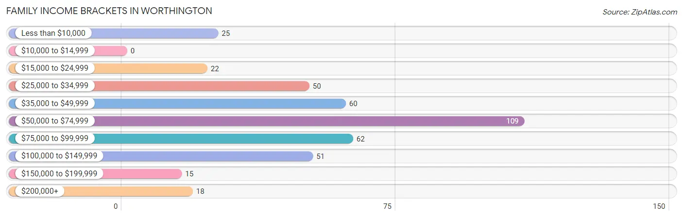Family Income Brackets in Worthington