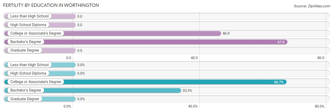 Female Fertility by Education Attainment in Worthington