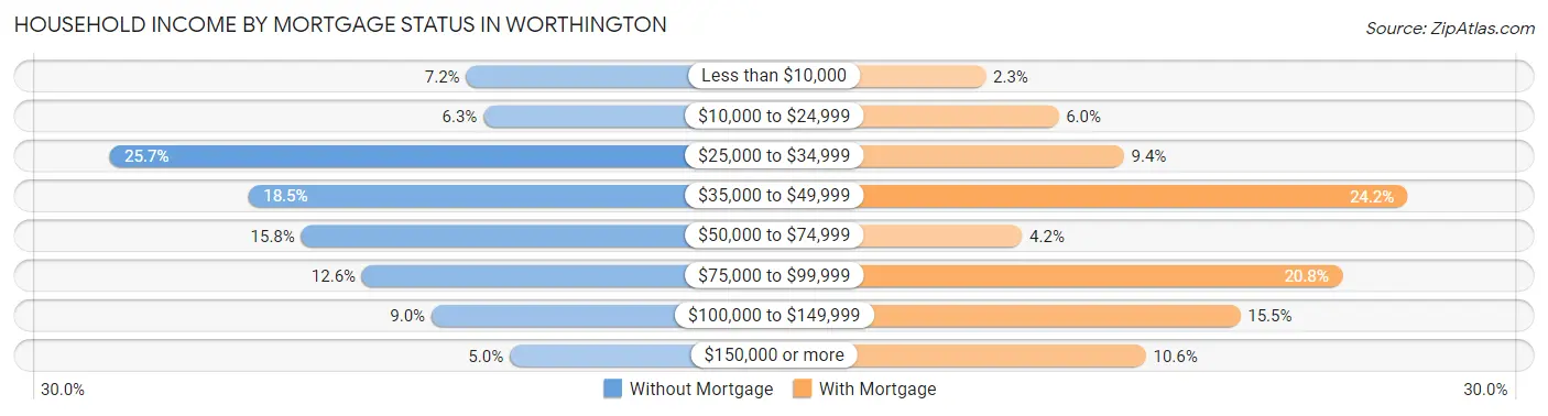 Household Income by Mortgage Status in Worthington