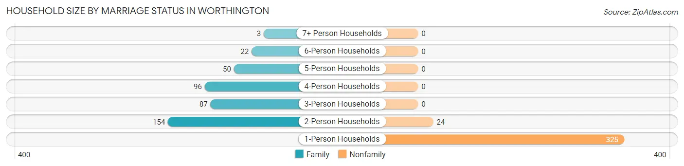 Household Size by Marriage Status in Worthington