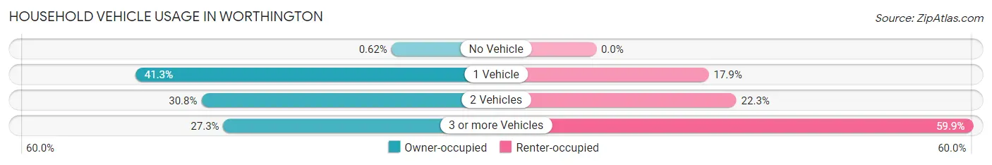 Household Vehicle Usage in Worthington