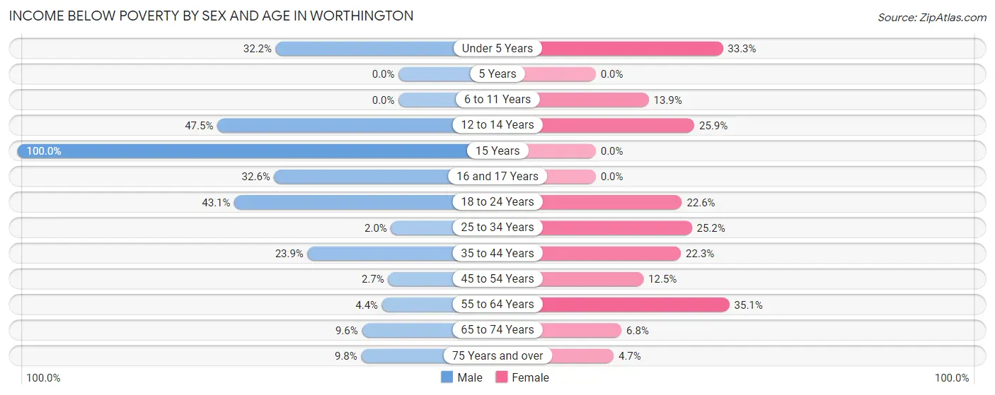 Income Below Poverty by Sex and Age in Worthington