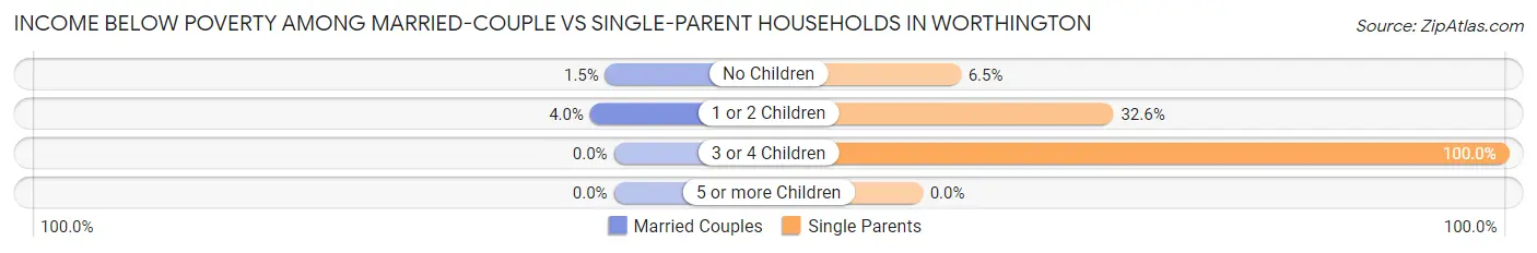 Income Below Poverty Among Married-Couple vs Single-Parent Households in Worthington