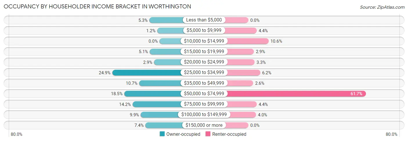 Occupancy by Householder Income Bracket in Worthington