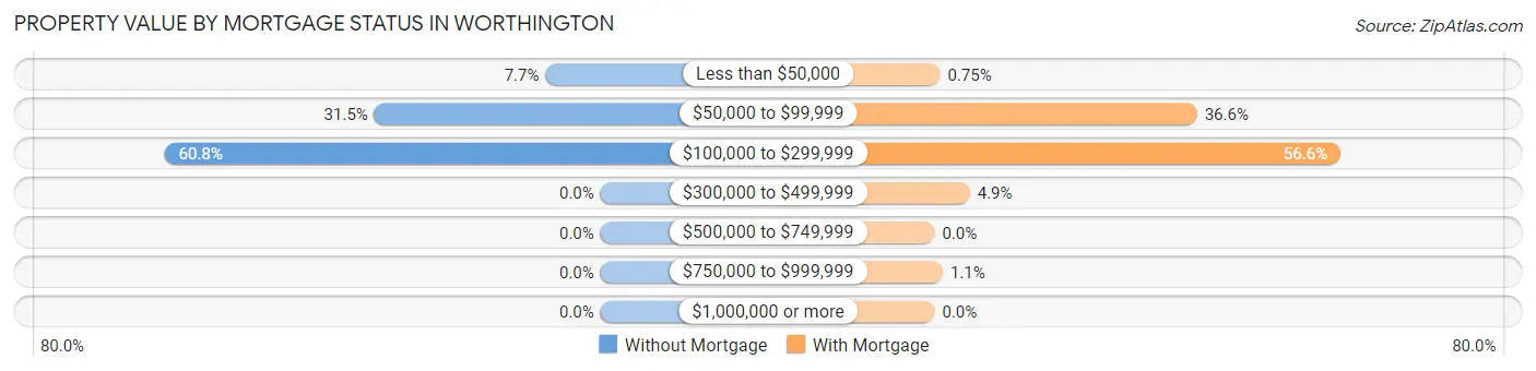 Property Value by Mortgage Status in Worthington