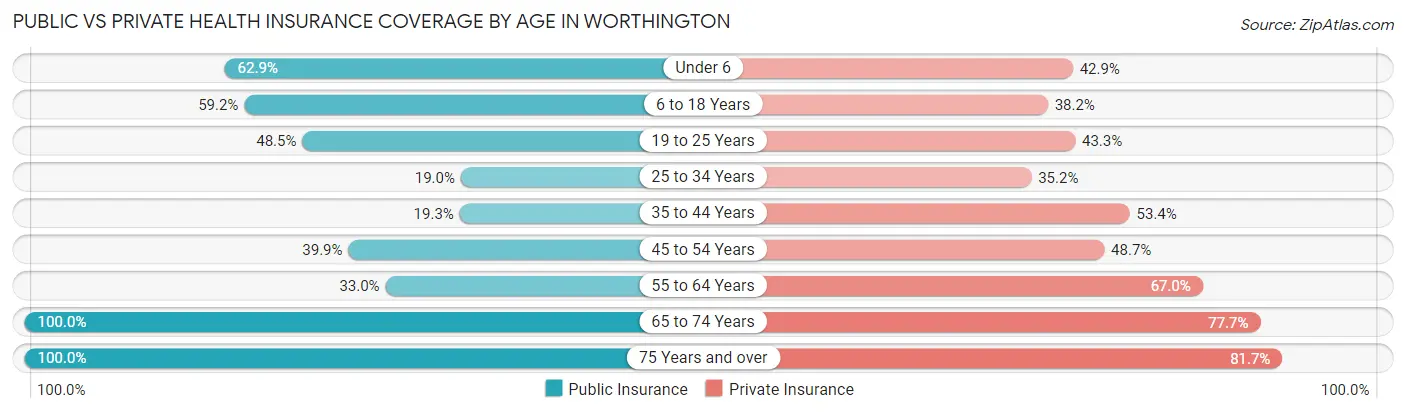 Public vs Private Health Insurance Coverage by Age in Worthington