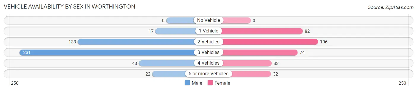 Vehicle Availability by Sex in Worthington