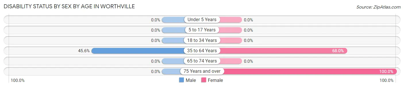 Disability Status by Sex by Age in Worthville