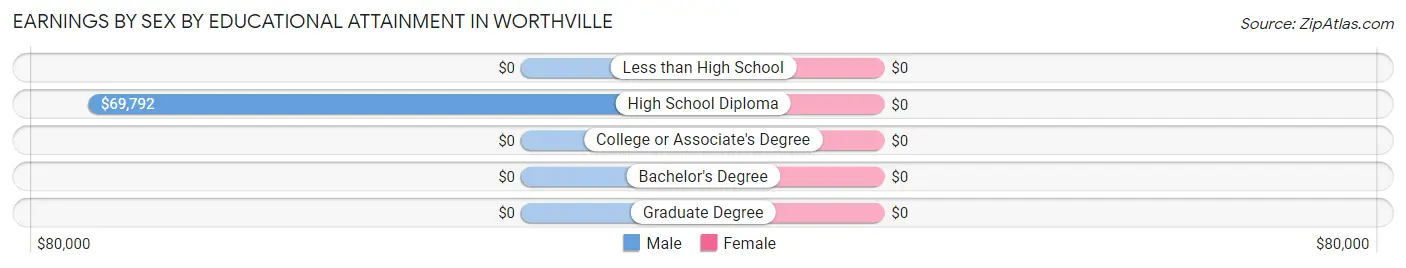 Earnings by Sex by Educational Attainment in Worthville