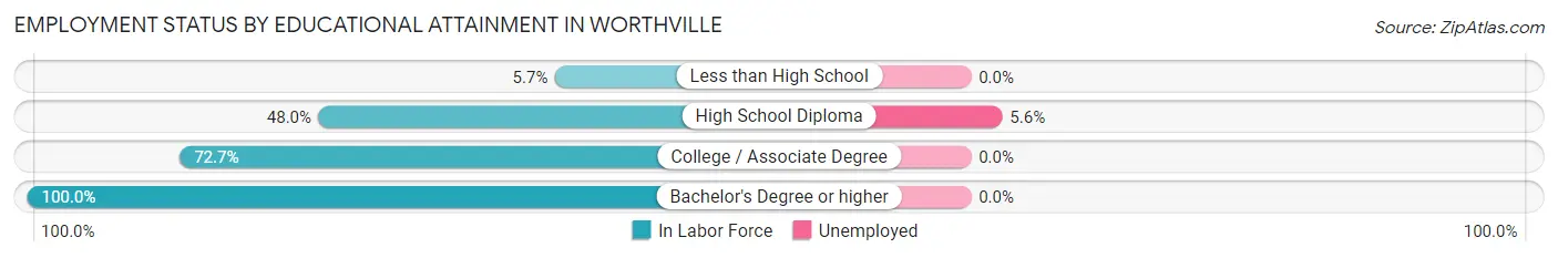 Employment Status by Educational Attainment in Worthville