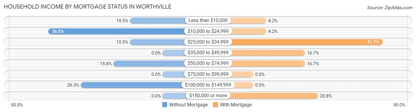 Household Income by Mortgage Status in Worthville