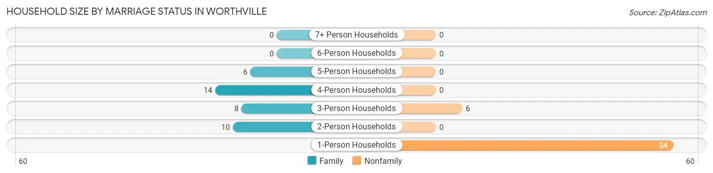 Household Size by Marriage Status in Worthville