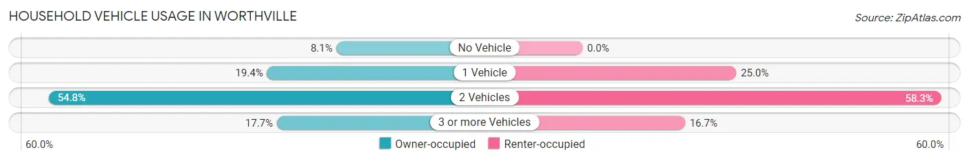 Household Vehicle Usage in Worthville