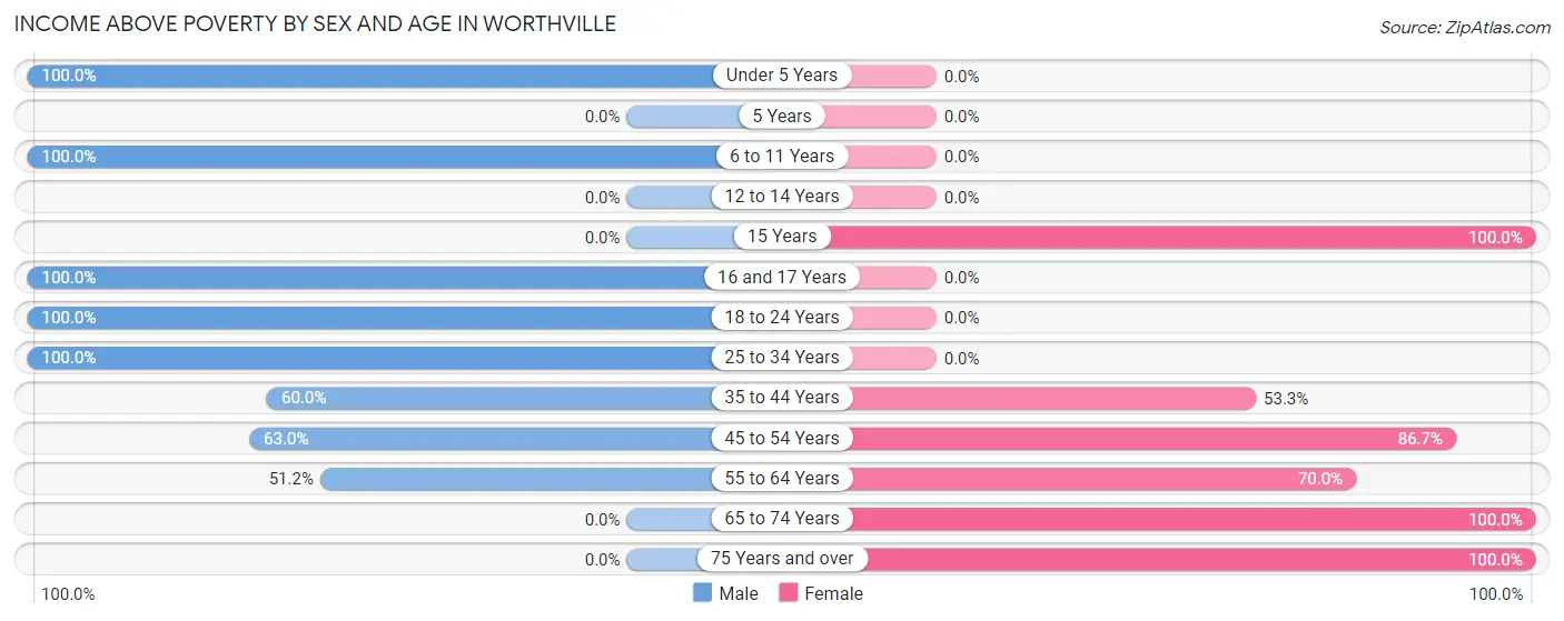 Income Above Poverty by Sex and Age in Worthville