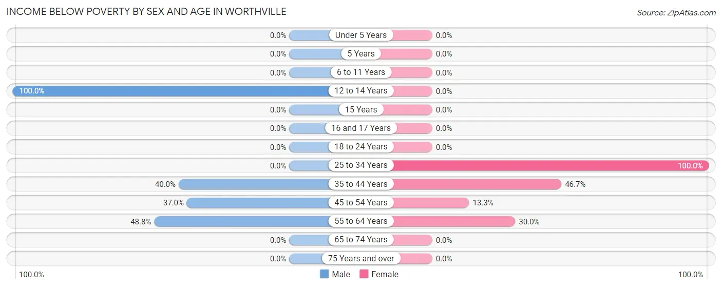 Income Below Poverty by Sex and Age in Worthville