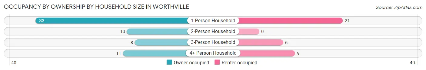 Occupancy by Ownership by Household Size in Worthville