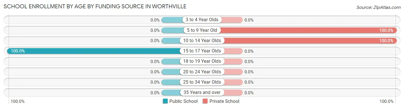 School Enrollment by Age by Funding Source in Worthville