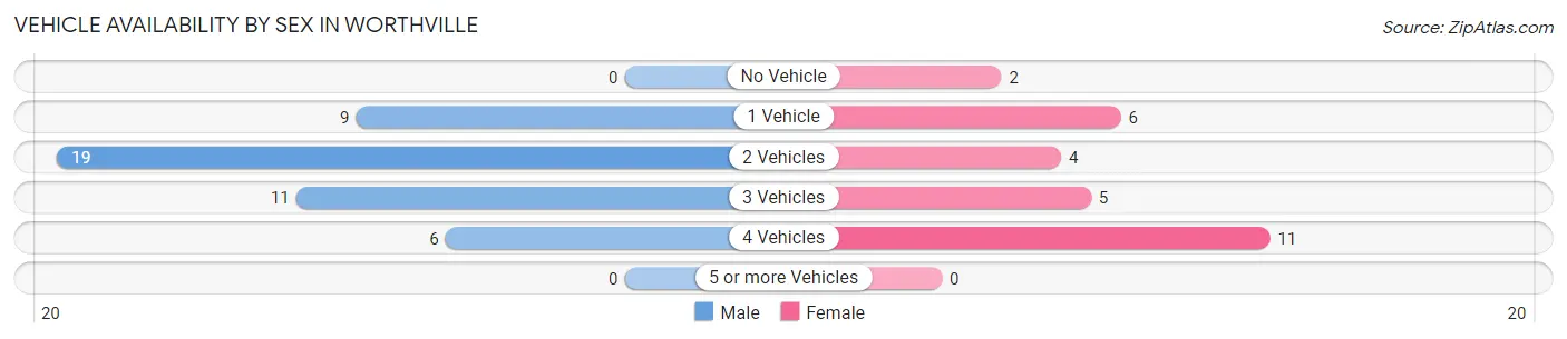 Vehicle Availability by Sex in Worthville