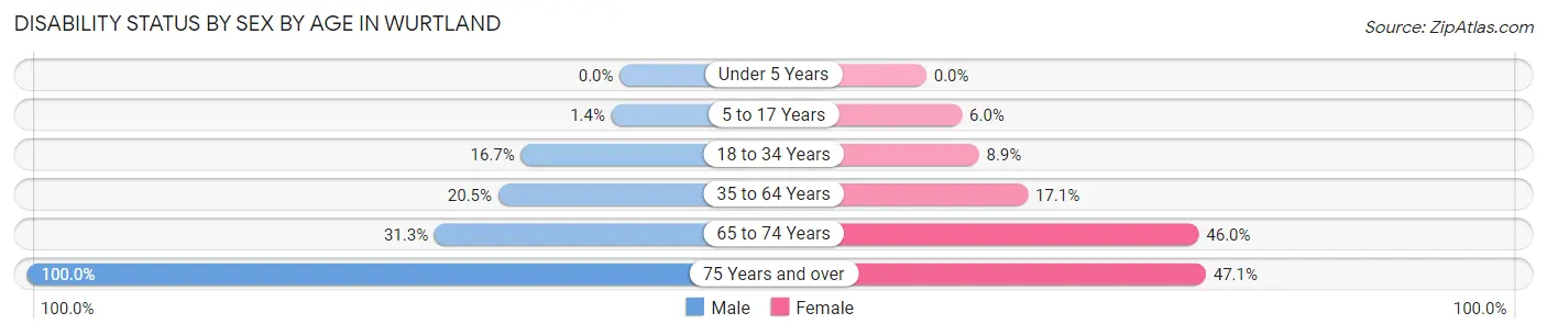 Disability Status by Sex by Age in Wurtland