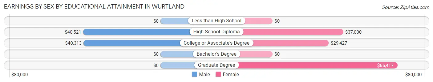 Earnings by Sex by Educational Attainment in Wurtland