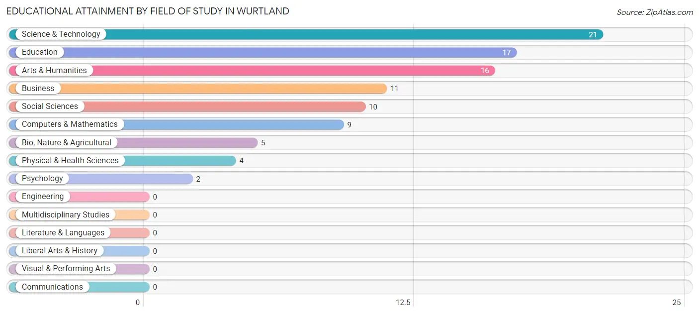 Educational Attainment by Field of Study in Wurtland