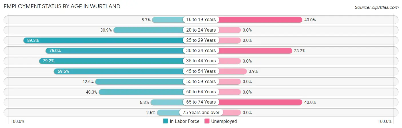Employment Status by Age in Wurtland