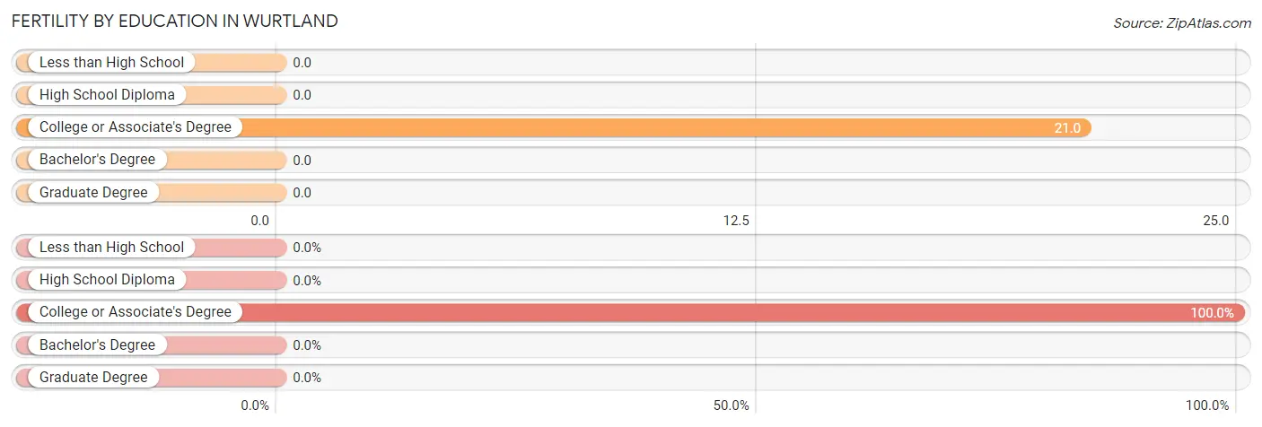 Female Fertility by Education Attainment in Wurtland