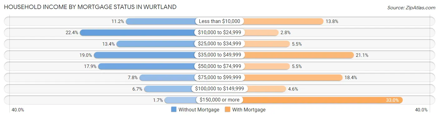 Household Income by Mortgage Status in Wurtland