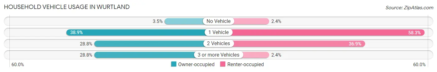 Household Vehicle Usage in Wurtland