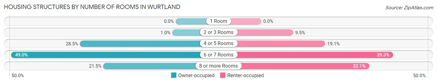 Housing Structures by Number of Rooms in Wurtland
