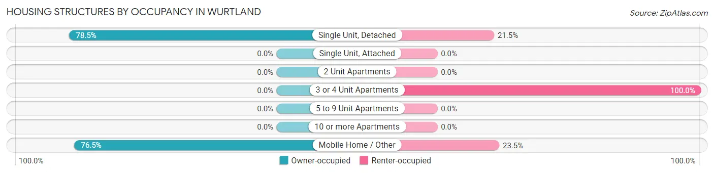 Housing Structures by Occupancy in Wurtland