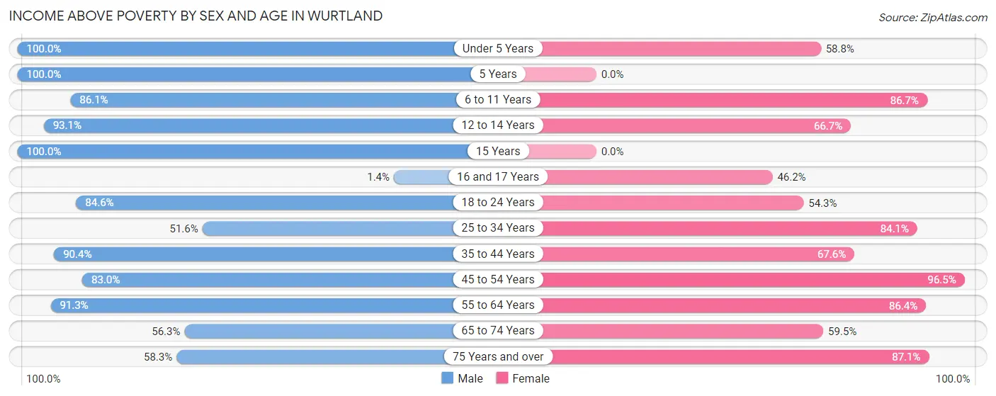 Income Above Poverty by Sex and Age in Wurtland