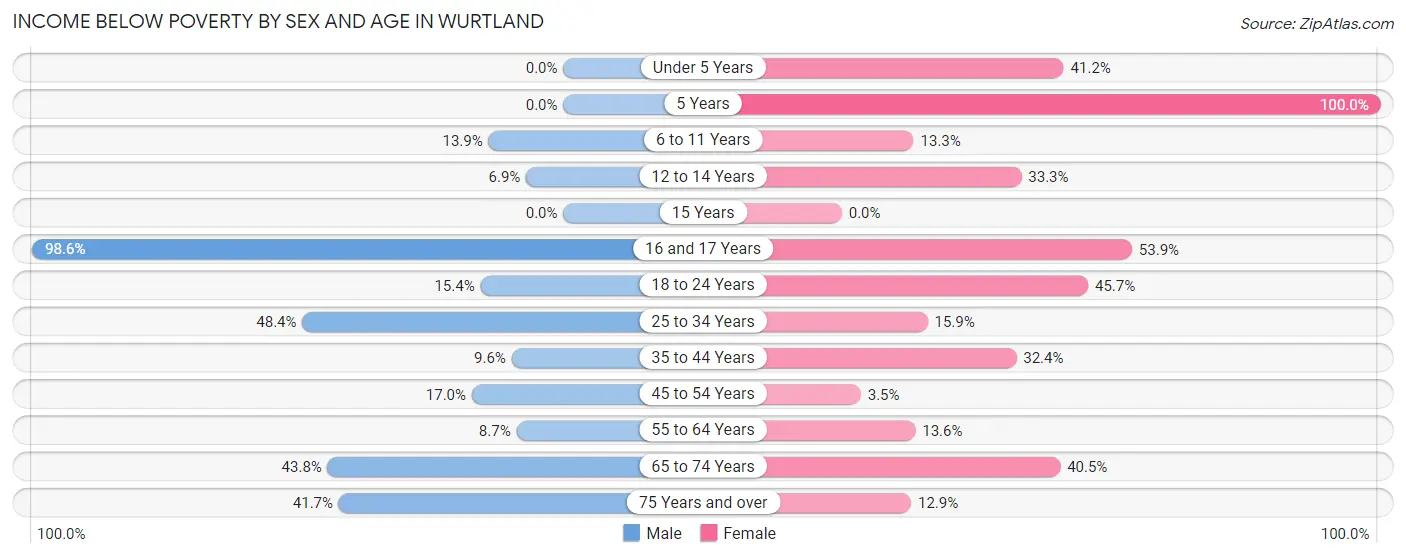 Income Below Poverty by Sex and Age in Wurtland